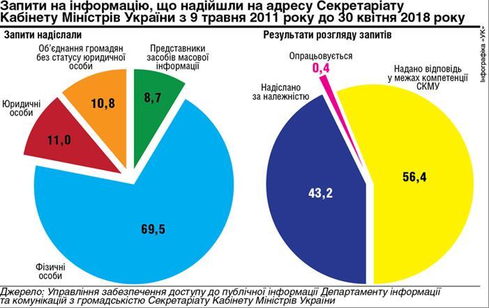 Уряд забезпечує одне з найважливіших прав людини – доступ до інформації