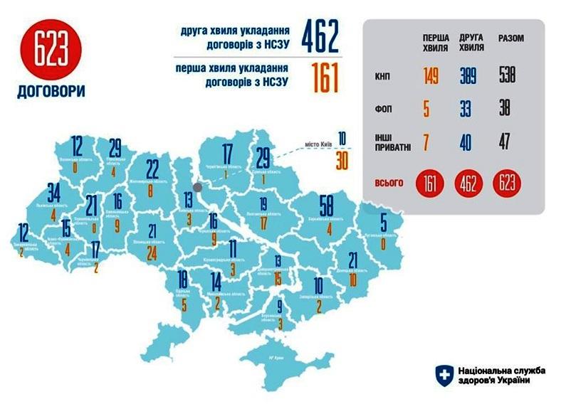 50 відсотків українців обрали свого лікаря 50 відсотків українців обрали свого лікаря