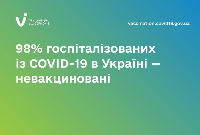За останні три місяці 98.1% госпіталізованих із COVID-19 в Україні — невакциновані