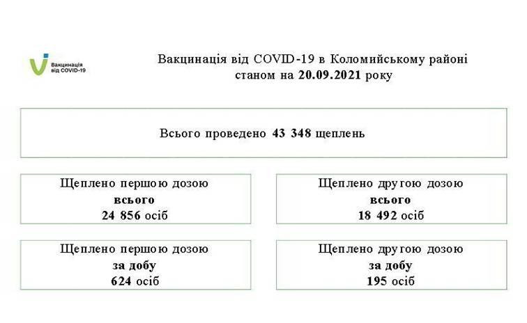 Вакцинація в Коломийському районі