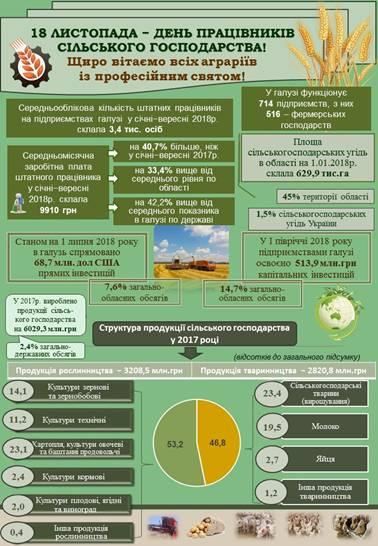 До Дня працівників сільського господарства
