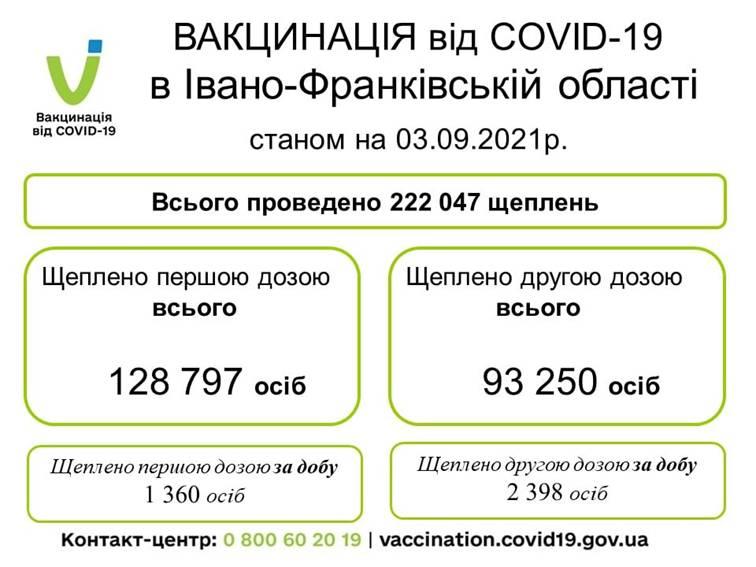 Вакцинація від COVID-19 в Івано-Франківській області