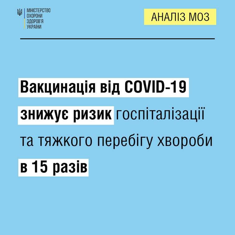 Вакцинація від COVID-19 знижує ризик госпіталізації та тяжкого перебігу хвороби в 15 разів