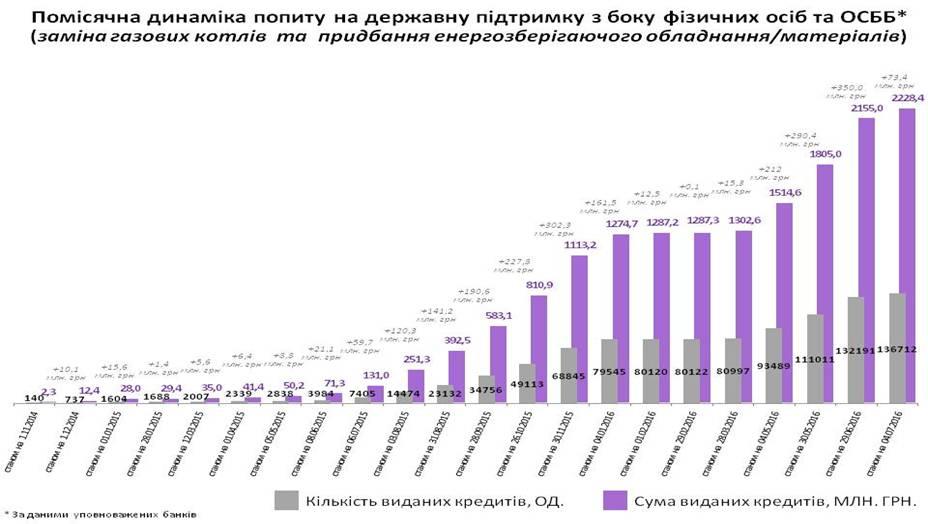 Створивши ОСББ, українці можуть отримати державну допомогу на утеплення та суттєво зменшити свої рахунки за комунальні послуги