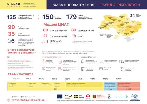 Шість прикарпатських громад створять або модернізують ЦНАП за результатами 4 раунду відбору Програми U-LEAD Шість прикарпатських громад створять або модернізують ЦНАП за результатами 4 раунду відбору Програми U-LEAD