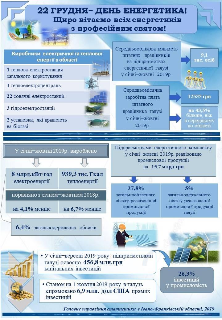22 грудня-День енергетика