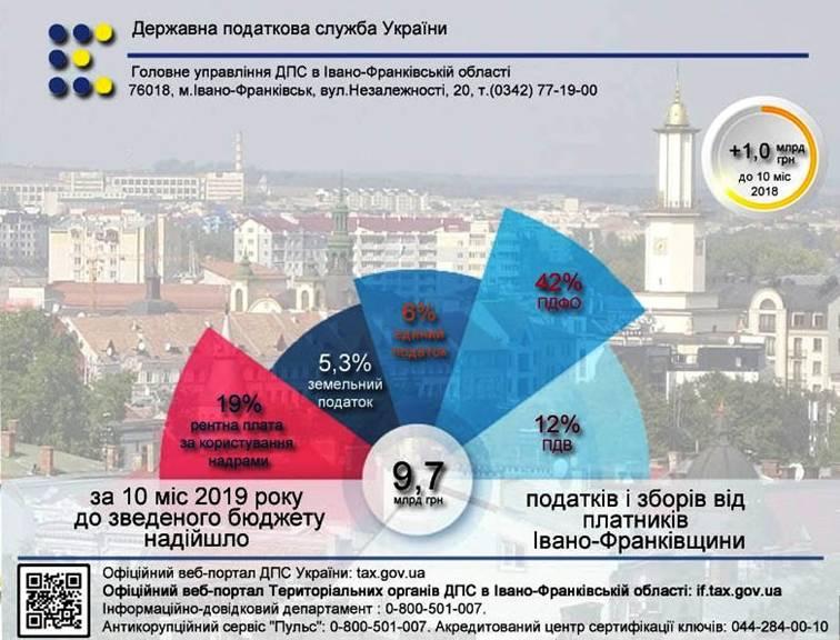 Понад 9,7 мільярдів гривень податків, зборів і платежів надійшло до бюджету від платників Івано-Франківщини Понад 9,7 мільярдів гривень податків, зборів і платежів надійшло до бюджету від платників Івано-Франківщини