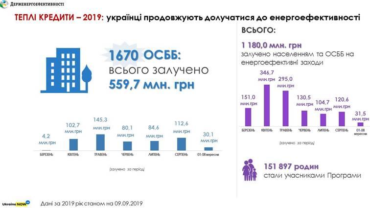 Ще 100 ОСББ залучили більше 30 млн грн «теплих кредитів» на енергоефективні заходи за тиждень Ще 100 ОСББ залучили більше 30 млн грн «теплих кредитів» на енергоефективні заходи за тиждень