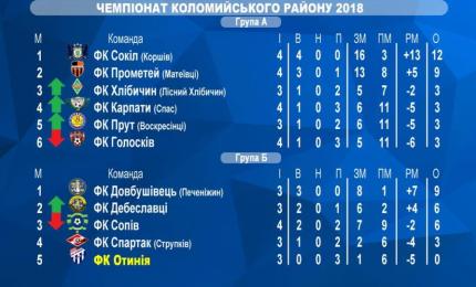 Чемпіонат Коломийського району з футболу, турнірне становище команд станом на 14.05.2018