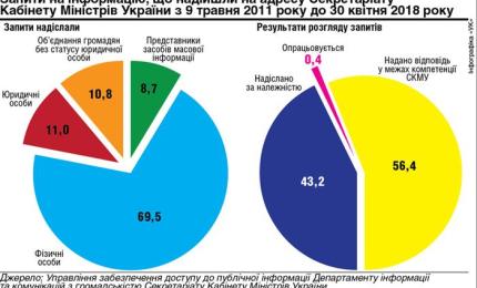 Уряд забезпечує одне з найважливіших прав людини – доступ до інформації