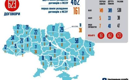 50 відсотків українців обрали свого лікаря