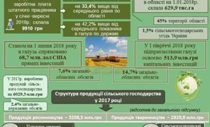 До Дня працівників сільського господарства