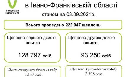 Вакцинація від COVID-19 в Івано-Франківській області