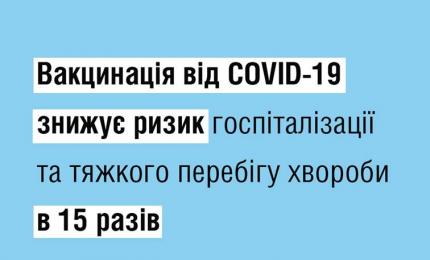 Вакцинація від COVID-19 знижує ризик госпіталізації та тяжкого перебігу хвороби в 15 разів