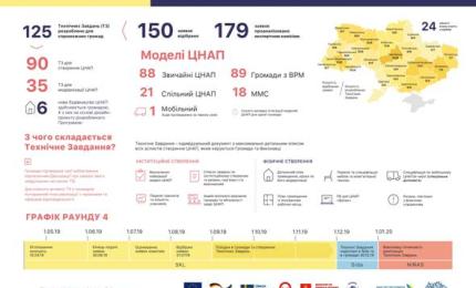 Шість прикарпатських громад створять або модернізують ЦНАП за результатами 4 раунду відбору Програми U-LEAD