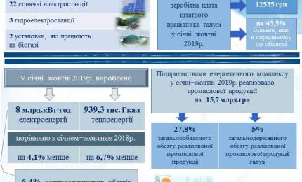 22 грудня-День енергетика