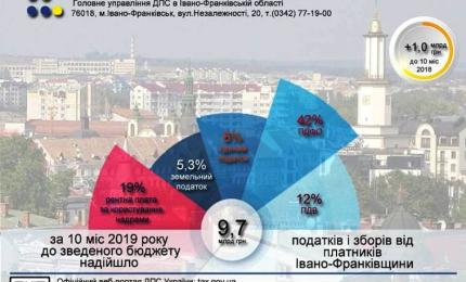 Понад 9,7 мільярдів гривень податків, зборів і платежів надійшло до бюджету від платників Івано-Франківщини