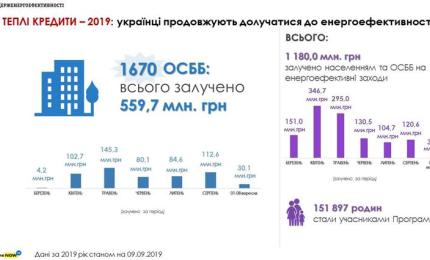 Ще 100 ОСББ залучили більше 30 млн грн «теплих кредитів» на енергоефективні заходи за тиждень